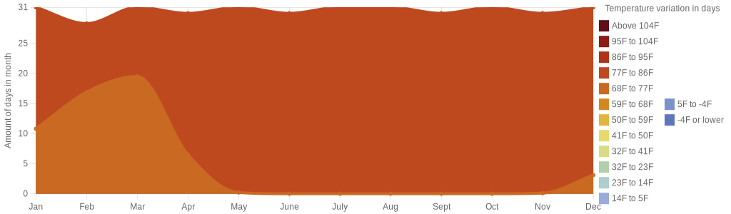 August temperature for Anguilla